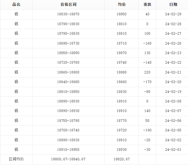 2024年2月鋁價