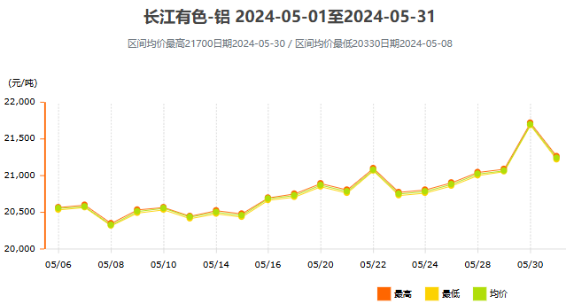 2024年5月鋁價走勢