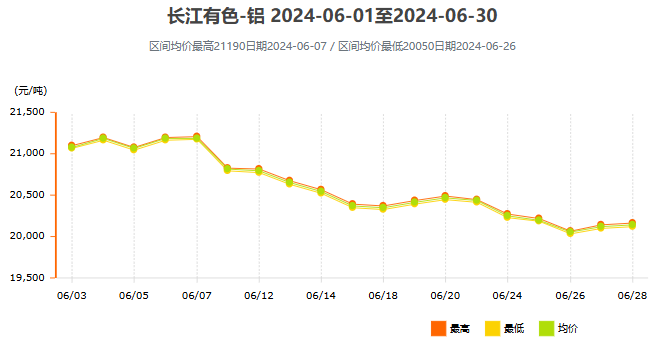 2024年6月鋁價走勢