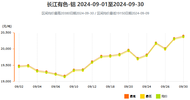 2024年9月鋁價走勢